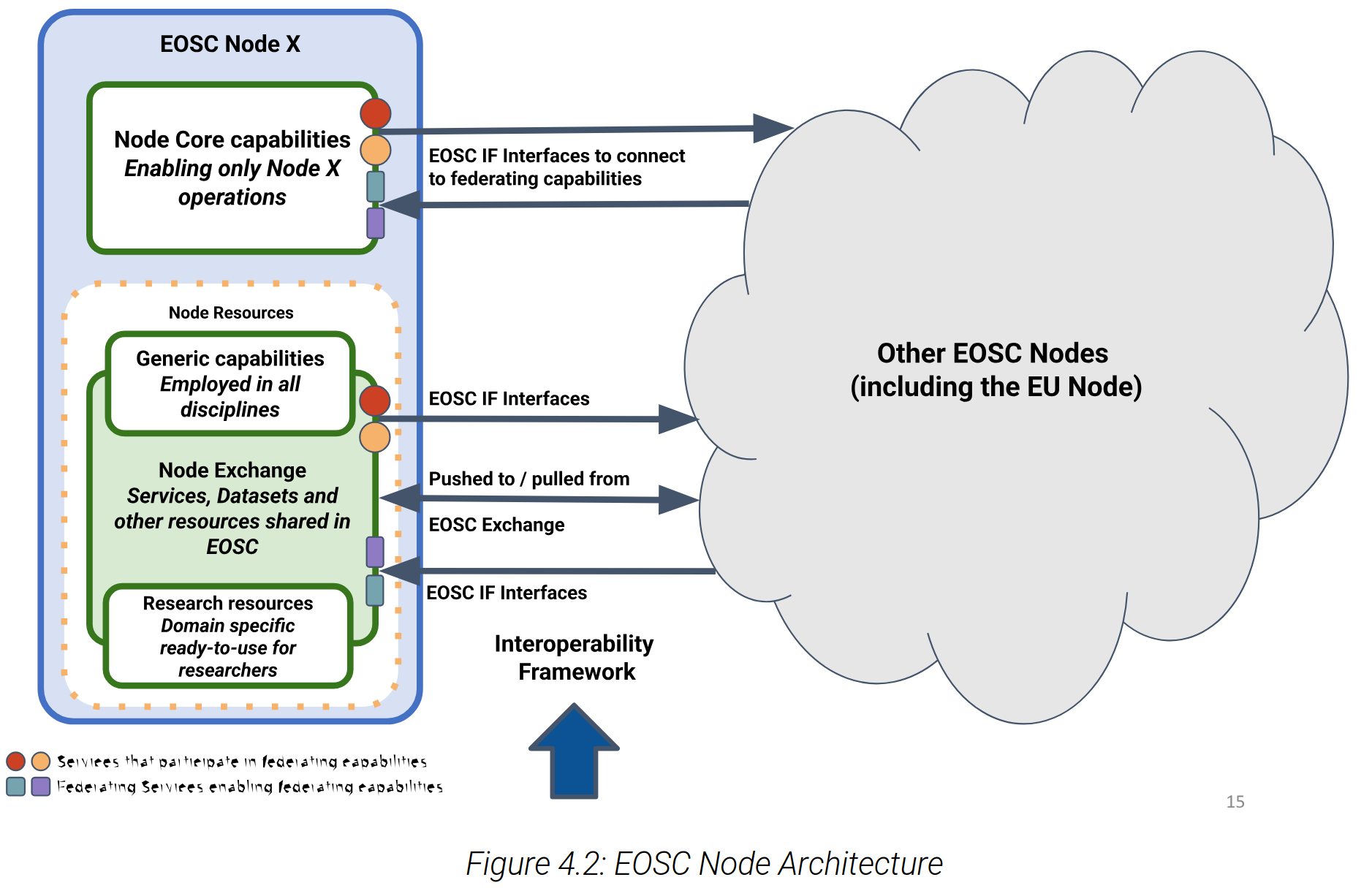EOSC Node
