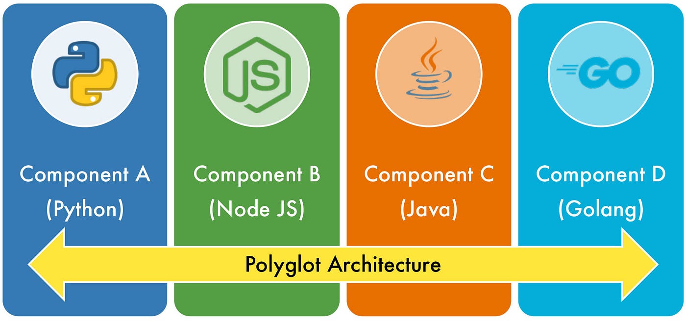 Polyglot Architecture