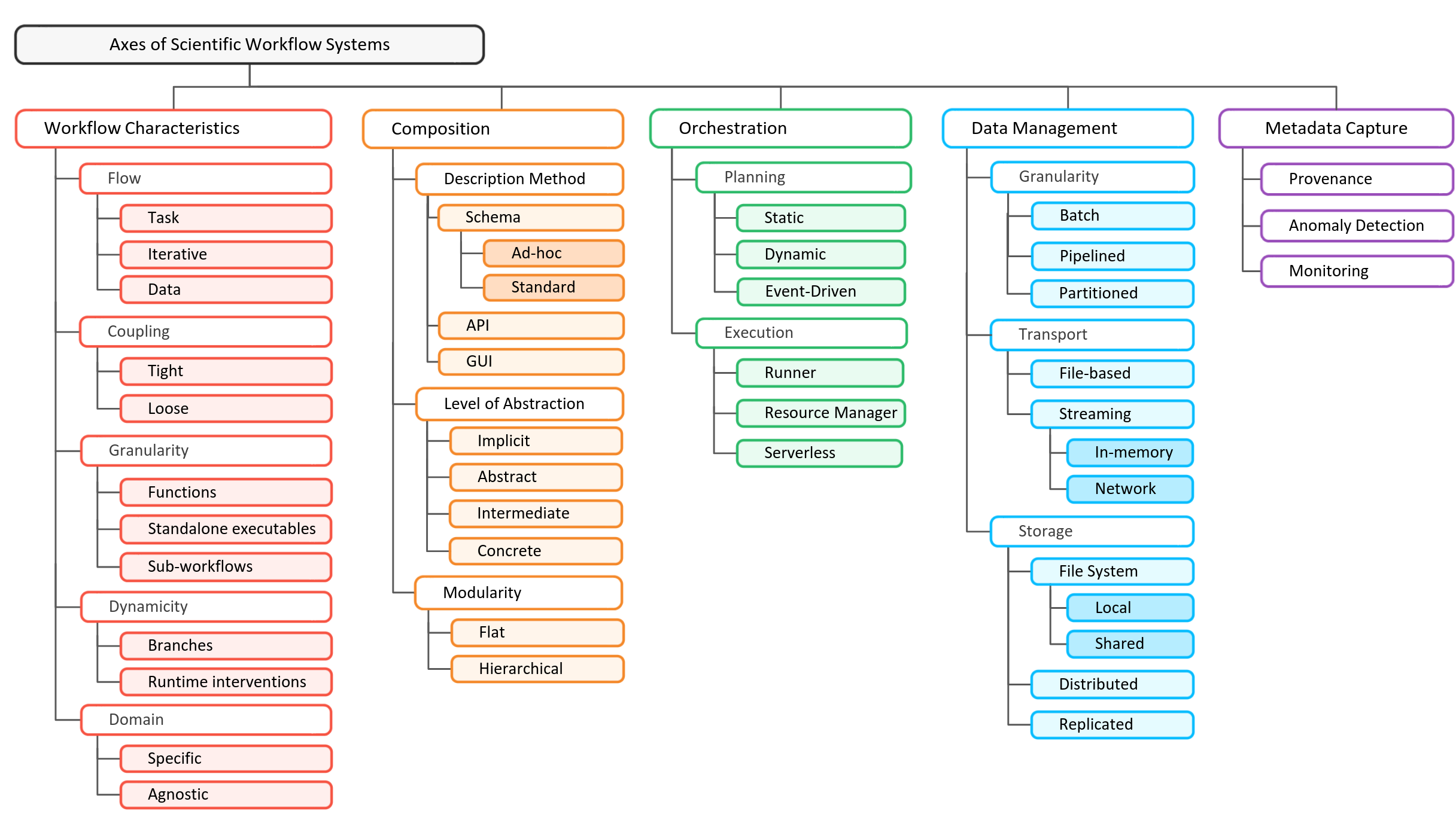 Workflows Community terminology