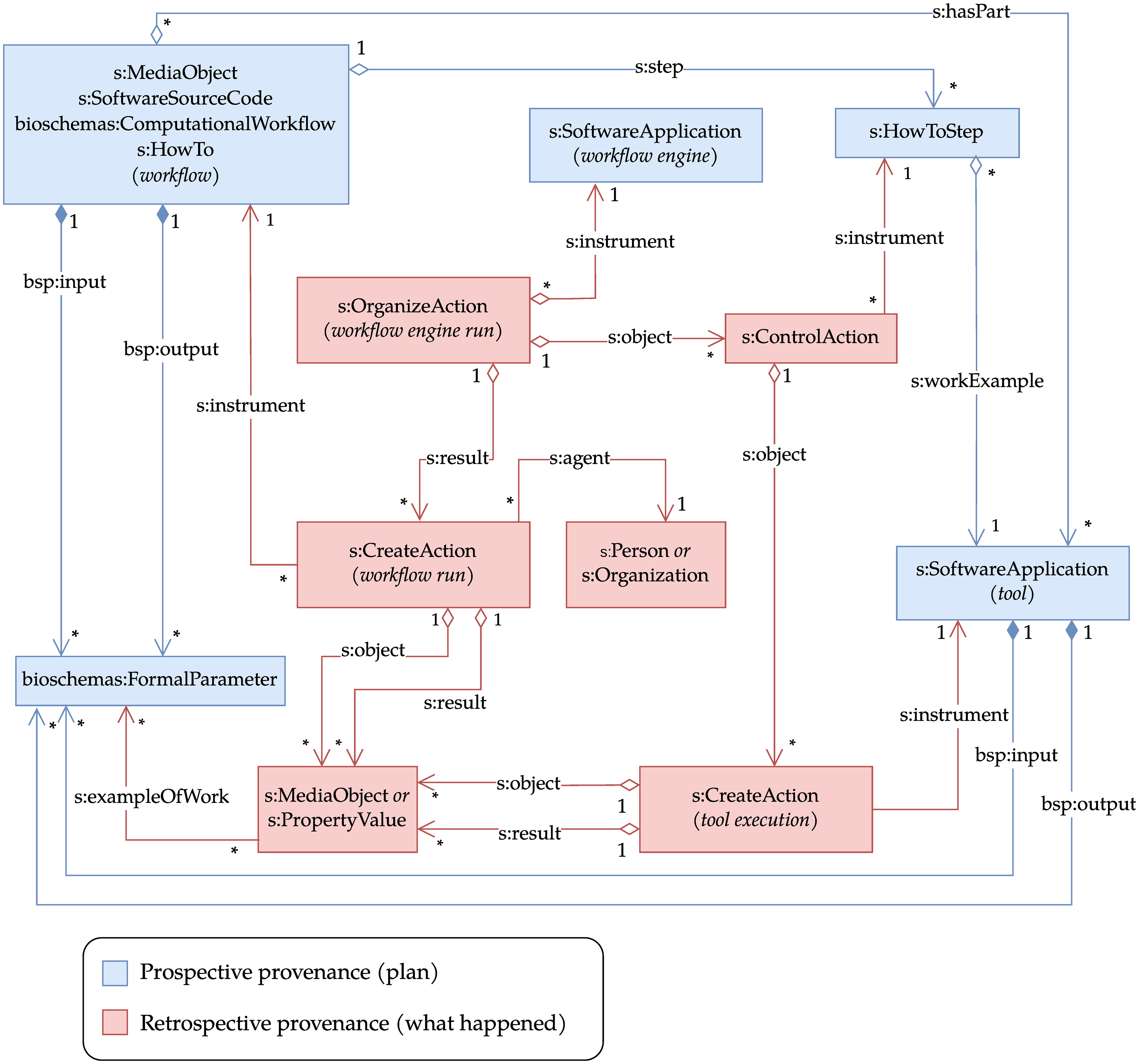 Workflow Run RO-Crate model